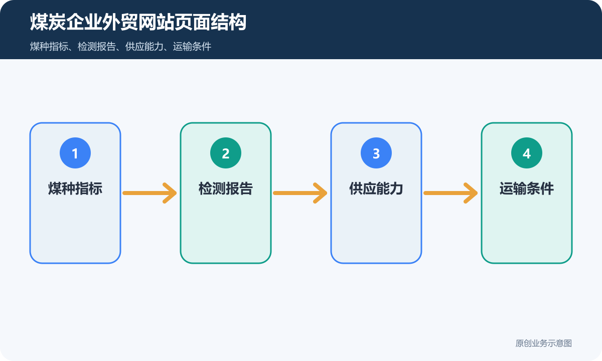 煤炭企业的外贸网站怎么搭建多语言、产品展示和海外询盘流程说明煤炭企业外贸网站页面结构示意图