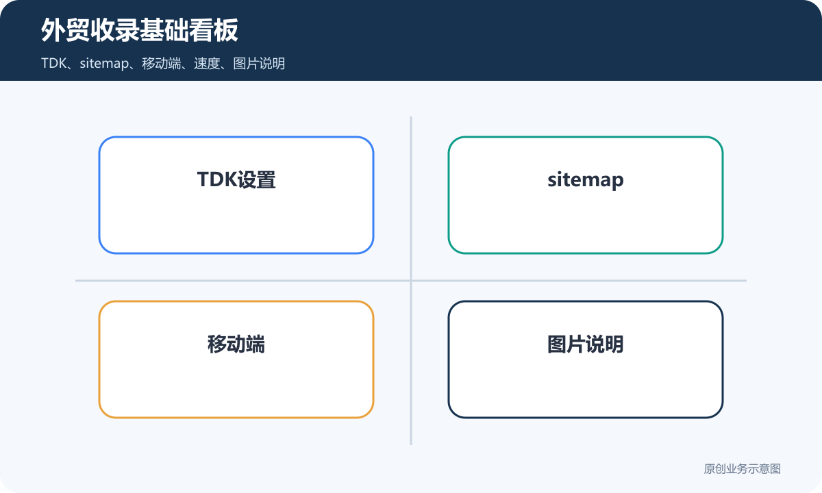外贸收录基础看板包含TDK设置sitemap移动端和图片说明