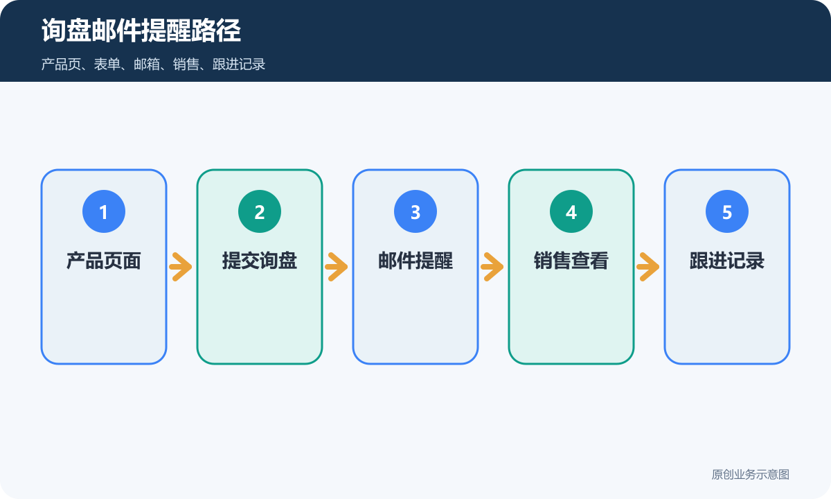 外贸询盘邮件提醒路径包含产品页面提交询盘邮件提醒销售查看和跟进记录