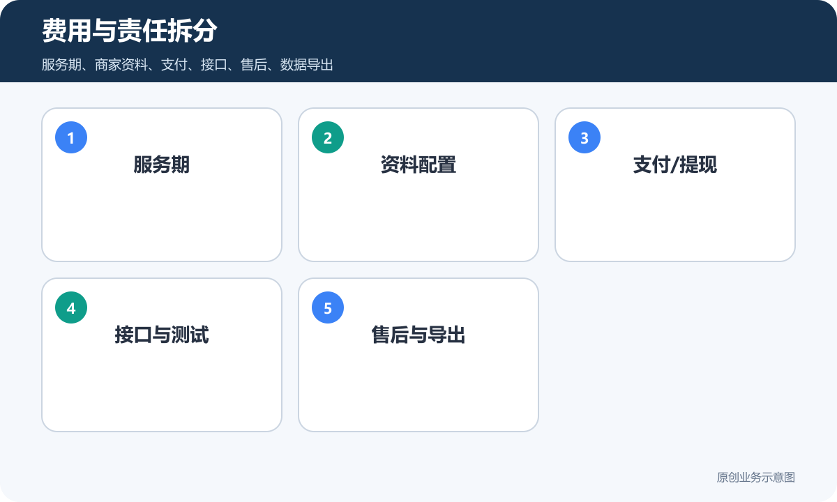 招商推广型店铺平台怎么搭建商家入驻、推广素材和平台权限费用与责任拆分示意图