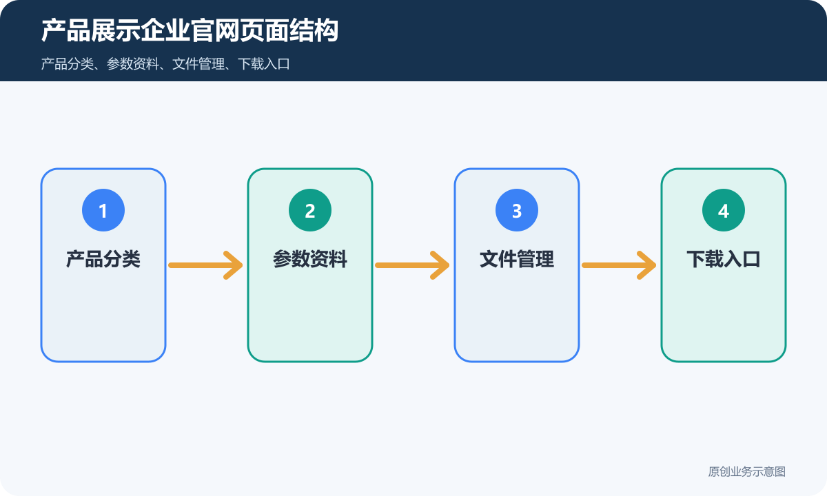 产品展示企业官网怎么搭建页面结构、资料下载和询盘表单说明产品展示企业官网页面结构示意图