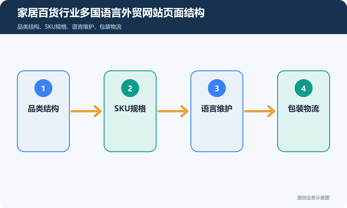 家居百货行业多国语言外贸网站怎么搭建多语言、产品展示和海外询盘流程说明家居百货行业多国语言外贸网站页面结构示意图