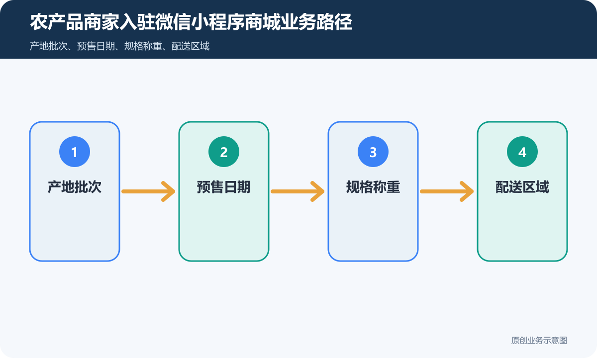 农产品多商家小程序怎么搭建产地批次、商品审核和配送规则农产品商家入驻微信小程序商城业务路径示意图