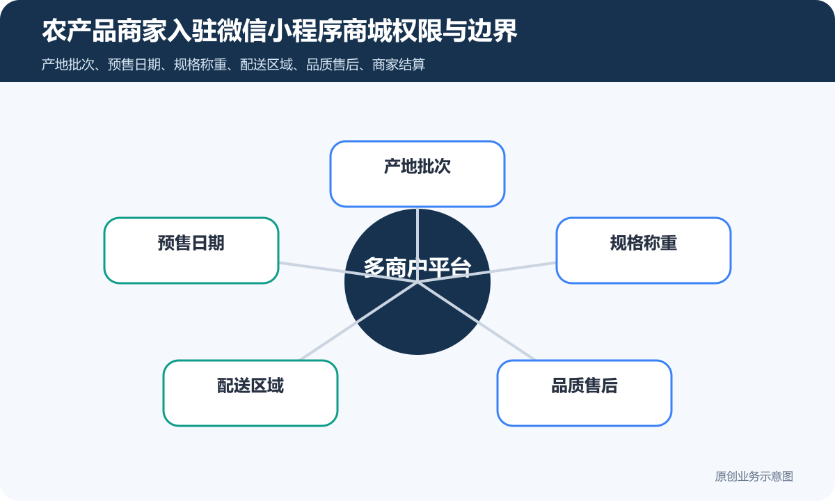农产品多商家小程序怎么搭建产地批次、商品审核和配送规则农产品商家入驻微信小程序商城权限与边界示意图