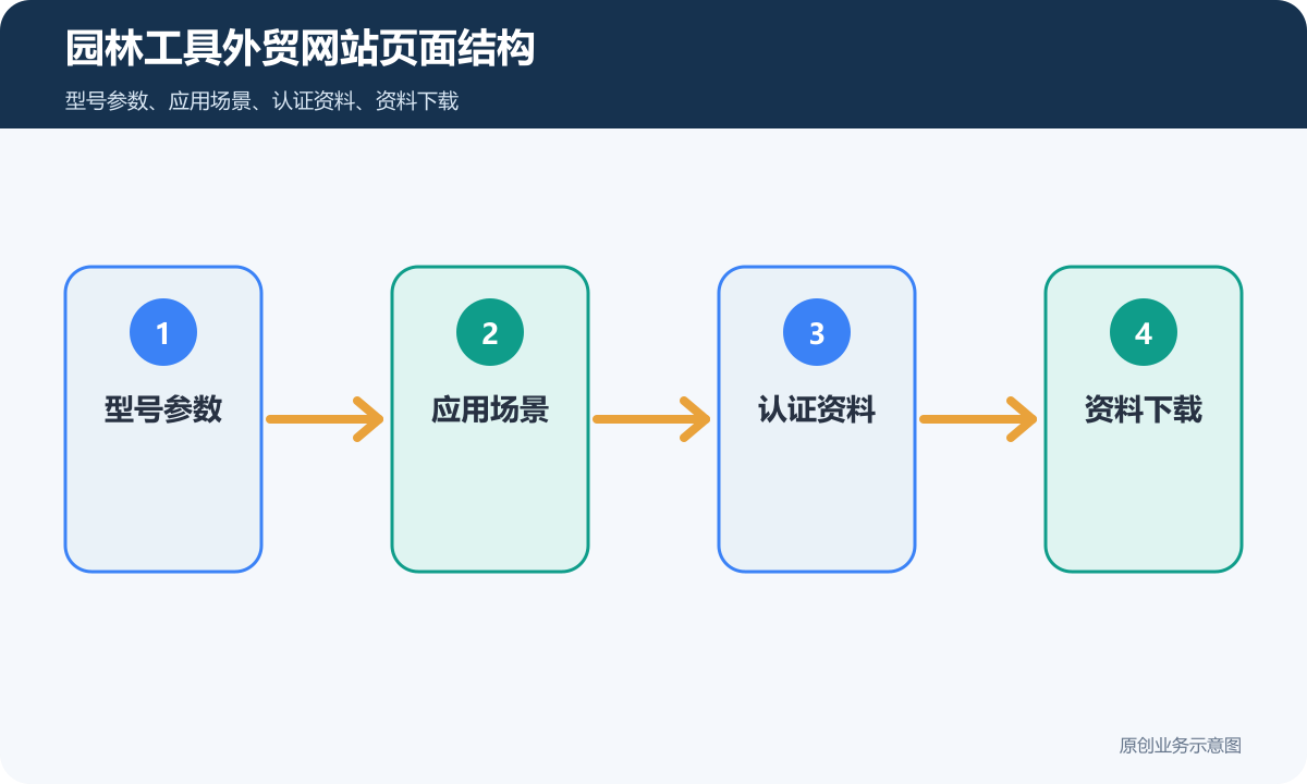 园林工具外贸网站多少钱型号参数、应用场景和询盘报价说明园林工具外贸网站页面结构示意图
