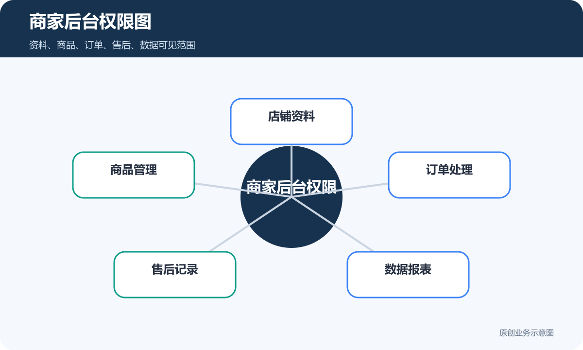商家后台权限图包含店铺资料商品管理订单处理售后记录和数据报表
