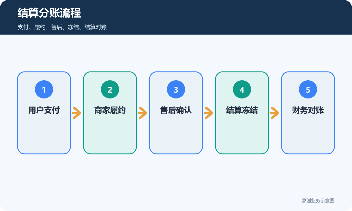 多商户结算分账流程包含用户支付商家履约售后确认结算冻结和财务对账