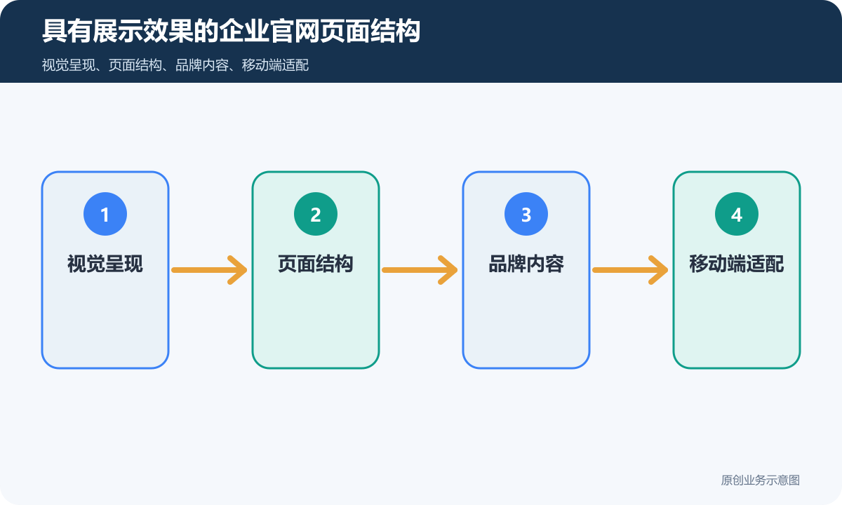建设具有展示效果的企业官网多少钱页面结构、内容维护和询盘表单说明具有展示效果的企业官网页面结构示意图