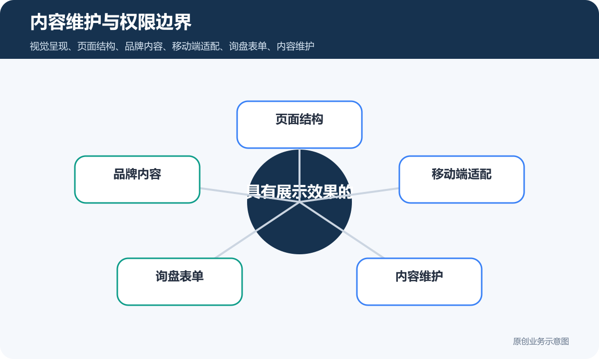 建设具有展示效果的企业官网多少钱页面结构、内容维护和询盘表单说明内容维护与权限边界示意图