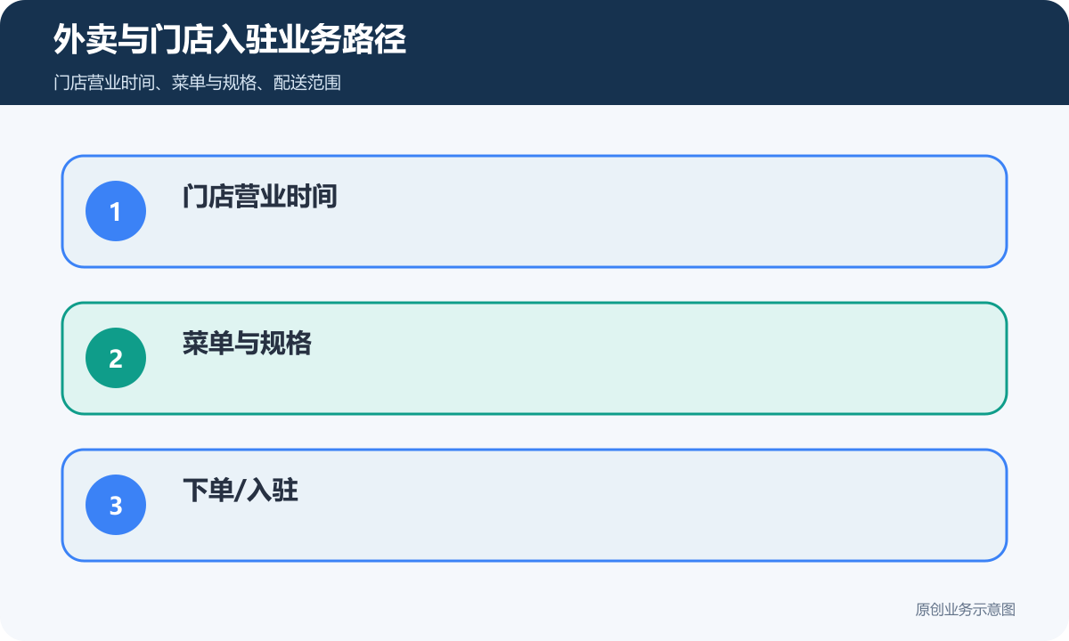 外卖与商家入驻平台的履约方案：配送、订单确认、平台抽成和售后要分开外卖与门店入驻业务路径示意图
