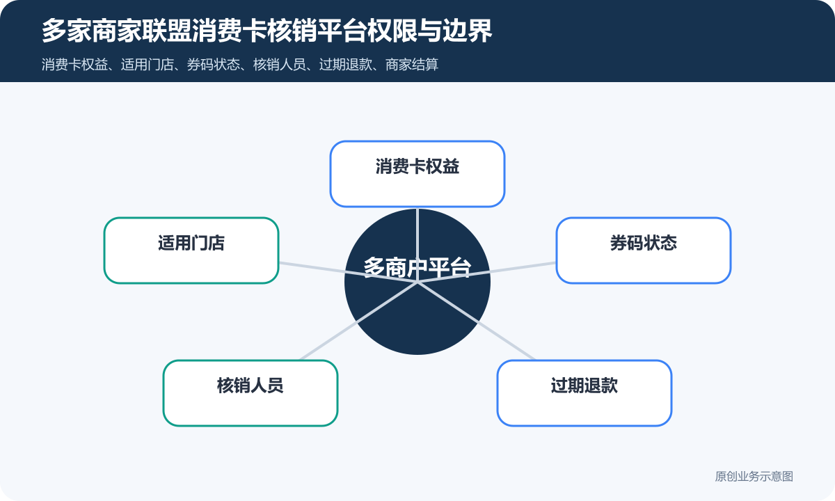 多家商家联盟消费卡平台怎么搭建商家入驻、券码履约和结算规则多家商家联盟消费卡核销平台权限与边界示意图