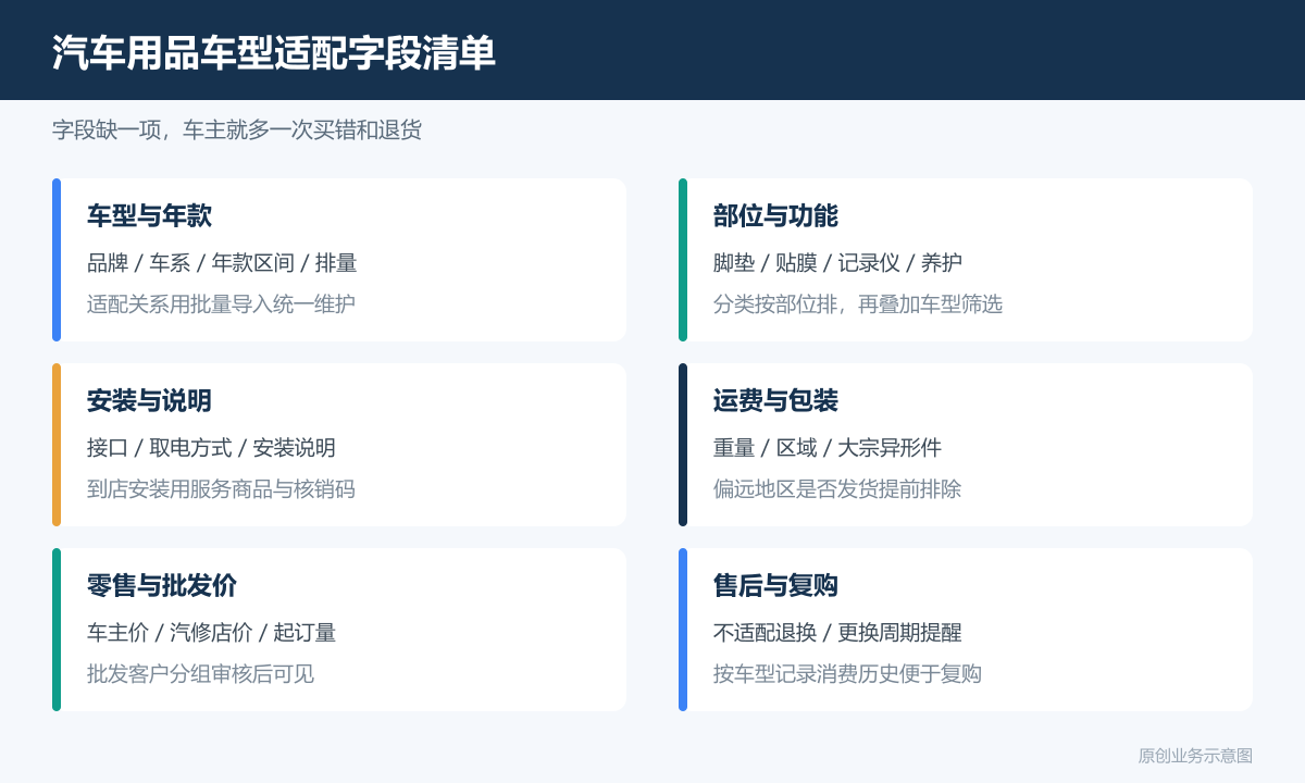 卖汽车用品的小程序商城多少钱商品分类、在线下单和会员运营说明汽车用品车型适配字段清单包含品牌车系年款部位安装说明运费模板