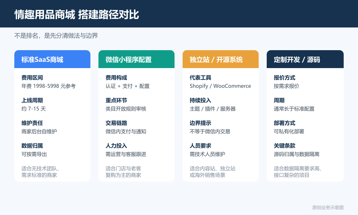 卖情趣类产品小程序商城多少钱商品分类、在线下单和会员运营说明情趣用品商城方案对比图包含SaaS商城微信配置独立站工具定制开发