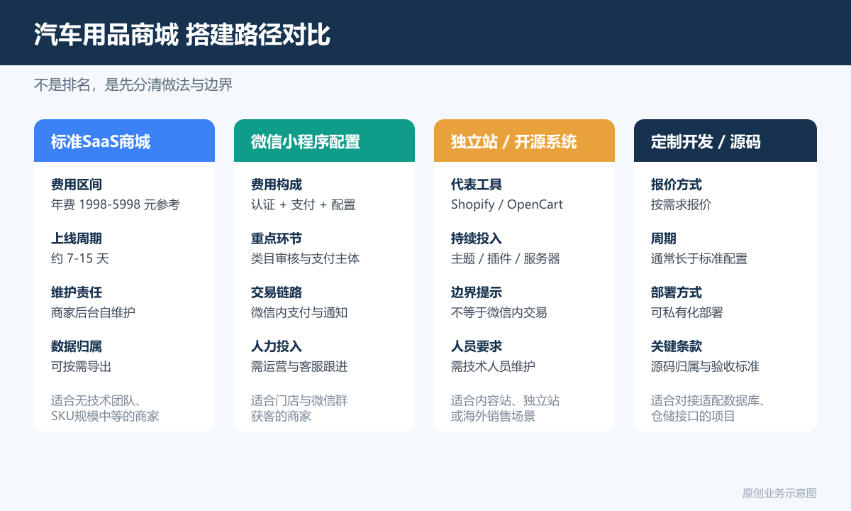 卖汽车用品的小程序商城多少钱商品分类、在线下单和会员运营说明汽车用品商城方案对比图包含SaaS商城微信配置独立站工具定制开发
