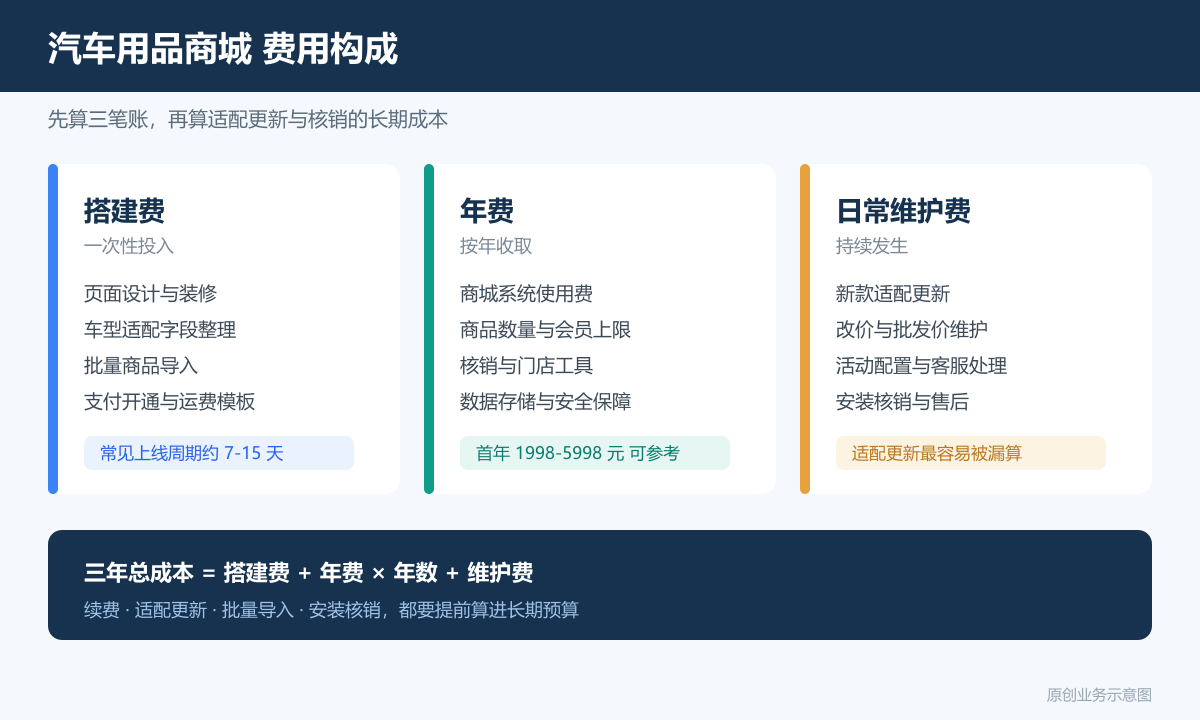 卖汽车用品的小程序商城多少钱商品分类、在线下单和会员运营说明汽车用品商城费用构成图包含搭建费年费日常维护费车型适配与安装核销