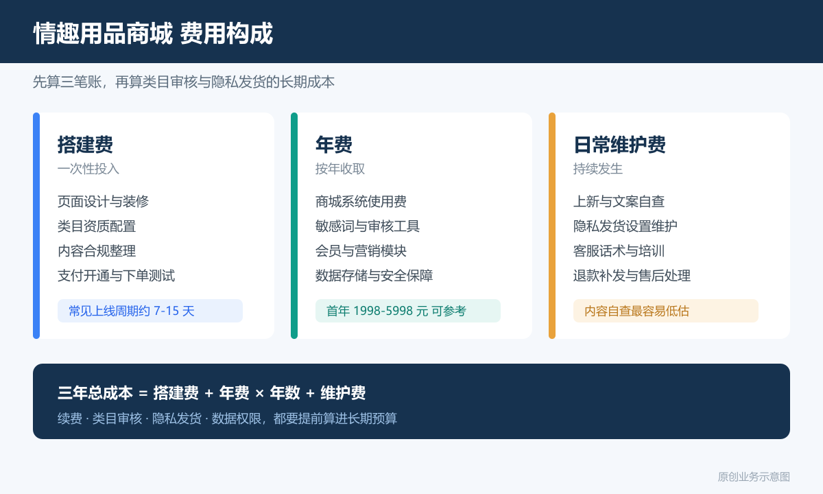 卖情趣类产品小程序商城多少钱商品分类、在线下单和会员运营说明情趣用品商城费用构成图包含搭建费年费日常维护费类目审核与隐私发货