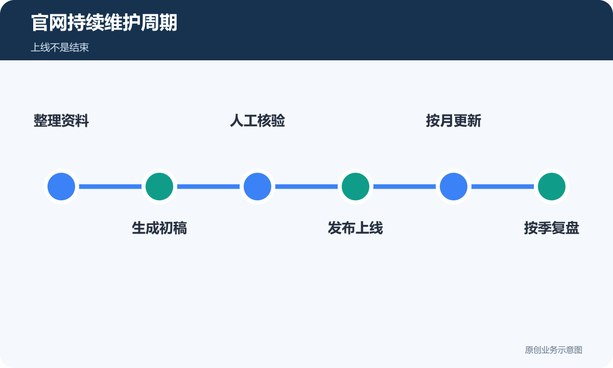 初创科技公司企业官网从资料初稿核验发布到月度更新季度复盘的维护周期