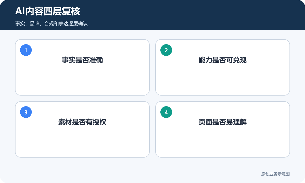 初创科技公司发布AI生成官网内容前的事实能力素材和表达复核