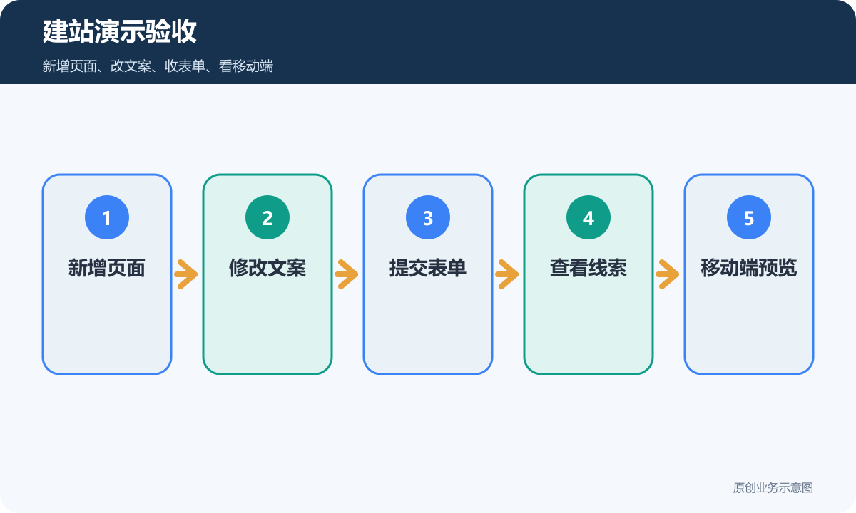 建站演示验收包含新增页面修改文案提交表单查看线索和移动端预览