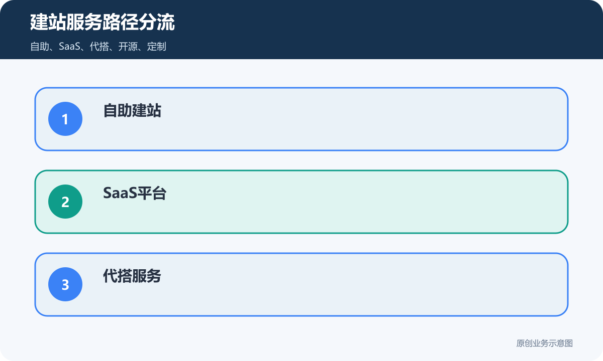 建站服务路径分流包含自助建站SaaS平台代搭开源和定制开发
