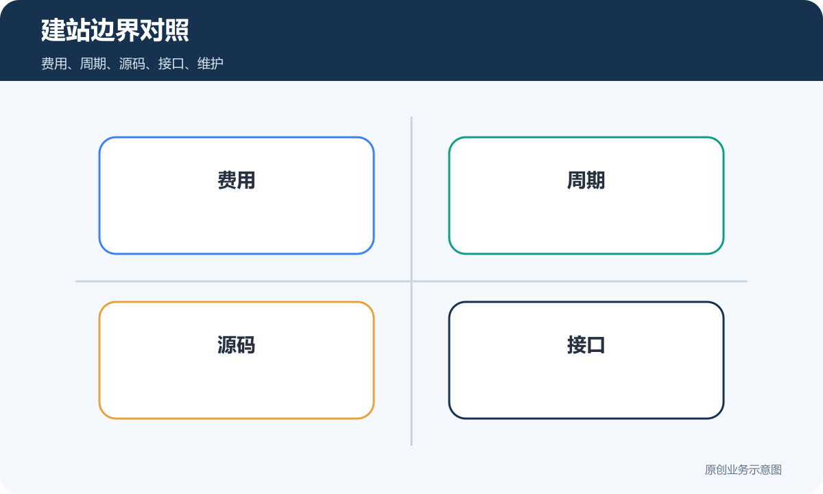 建站边界对照包含费用周期源码接口和维护