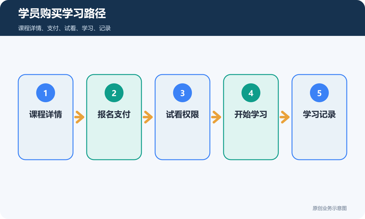 课程售卖小程序学员购买学习路径包含课程详情报名支付试看权限开始学习和学习记录