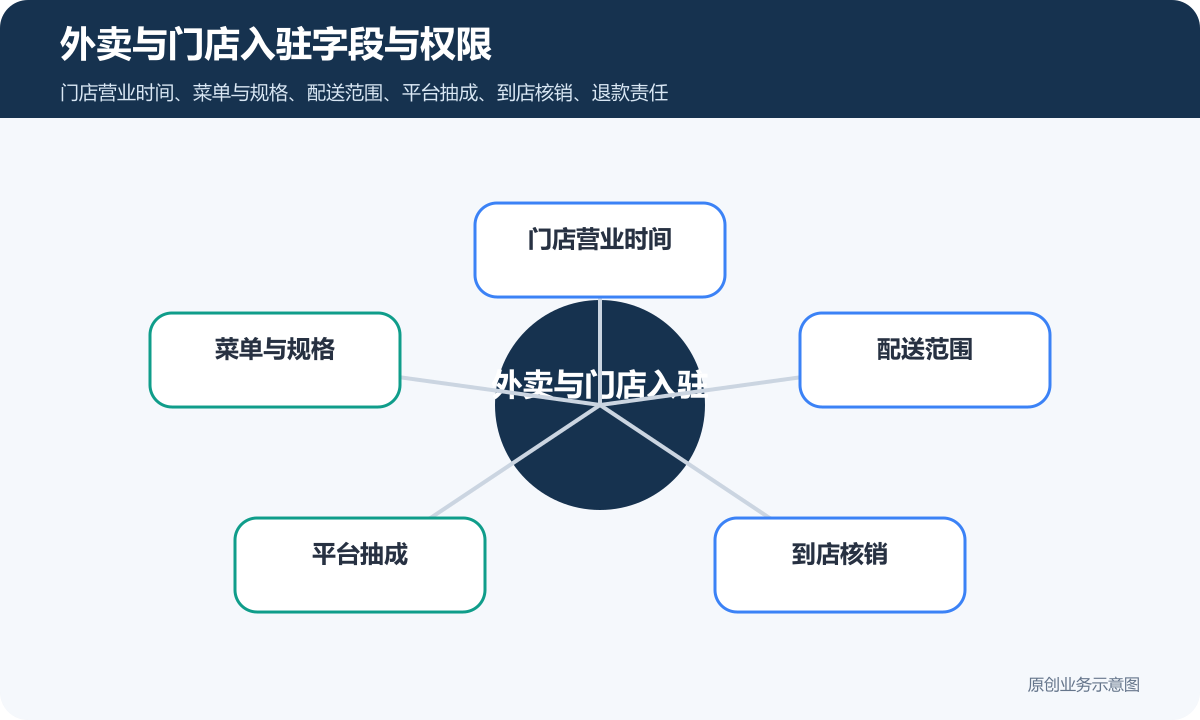 外卖与商家入驻平台的履约方案：配送、订单确认、平台抽成和售后要分开外卖与门店入驻字段与权限示意图