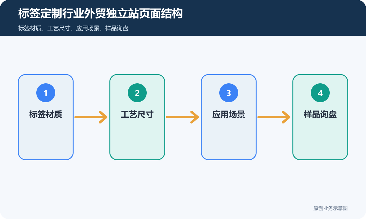 标签定制行业外贸独立站多少钱多语言、产品展示和海外询盘流程说明标签定制行业外贸独立站页面结构示意图