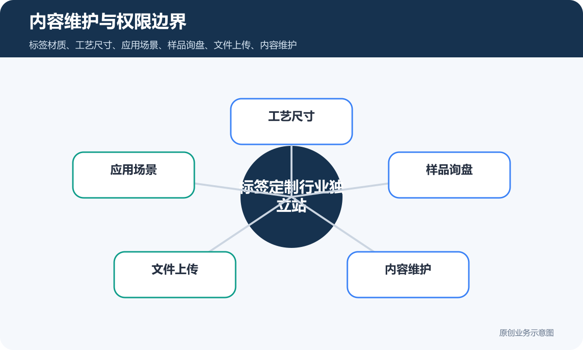 标签定制行业外贸独立站多少钱多语言、产品展示和海外询盘流程说明内容维护与权限边界示意图