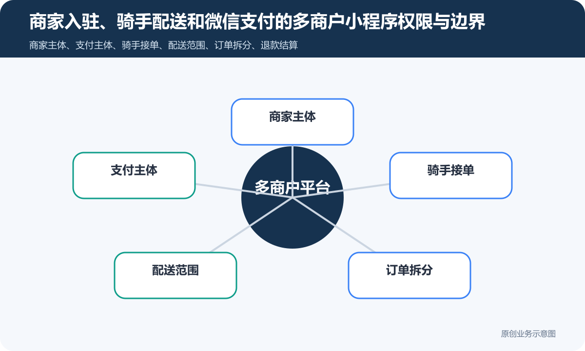 商家入驻、骑手配送和微信支付的多商户小程序怎么搭建订单、配送和结算怎么定商家入驻、骑手配送和微信支付的多商户小程序权限与边界示意图
