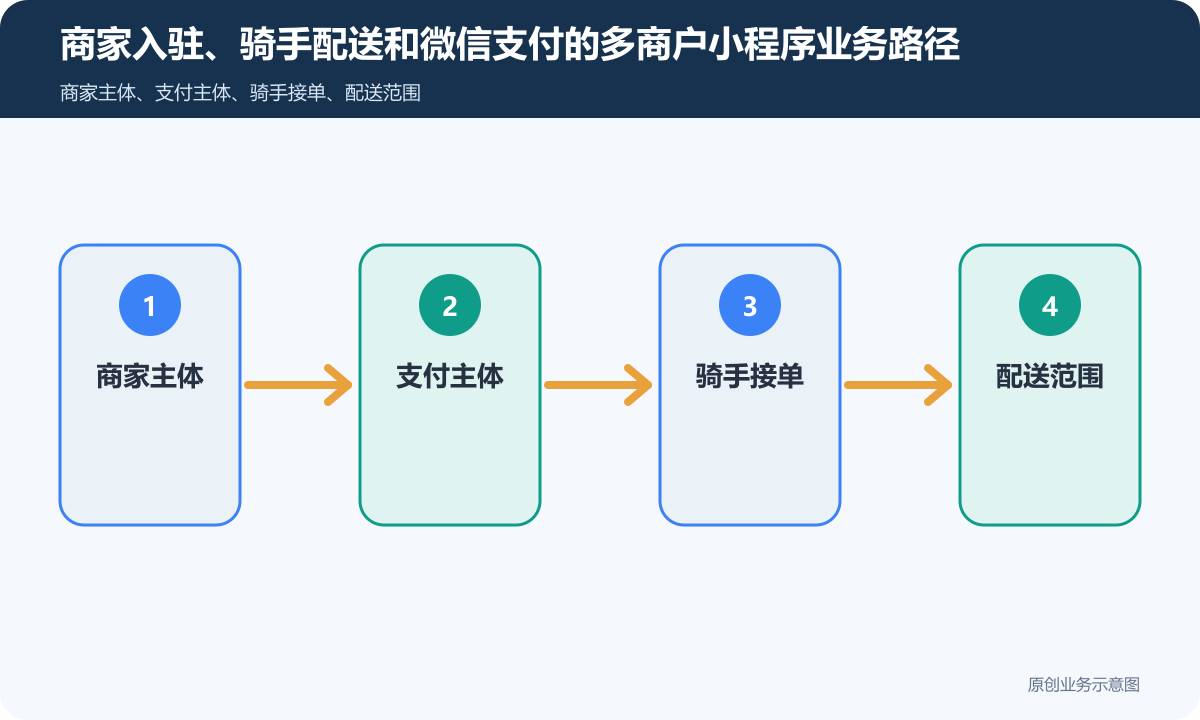 商家入驻、骑手配送和微信支付的多商户小程序怎么搭建订单、配送和结算怎么定商家入驻、骑手配送和微信支付的多商户小程序业务路径示意图