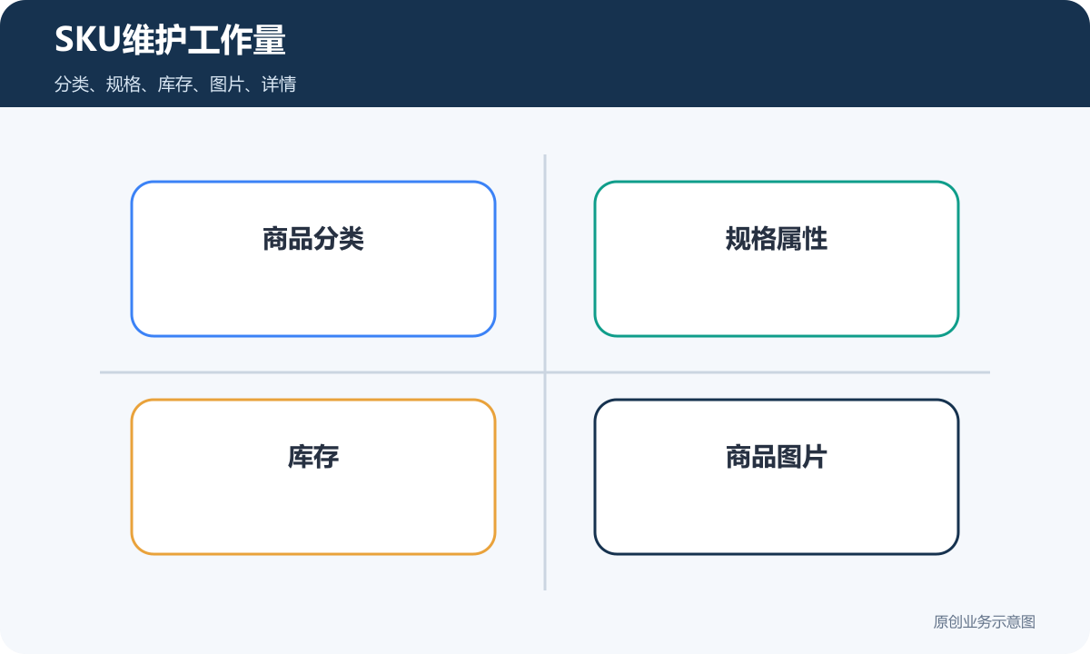 商城SKU维护工作量包含商品分类规格库存图片和详情