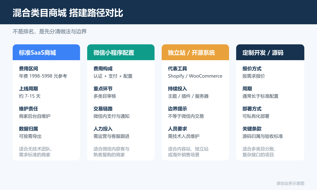 卖化妆品保健品补品的商城小程序多少钱商品分类、在线下单和会员运营说明混合类目商城方案对比图包含SaaS商城微信配置独立站工具定制开发