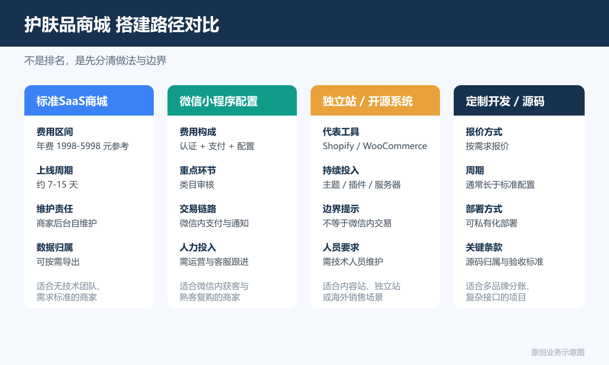 卖护肤品的小程序商城多少钱商品分类、在线下单和会员运营说明护肤品商城方案对比图包含SaaS商城微信配置独立站工具定制开发