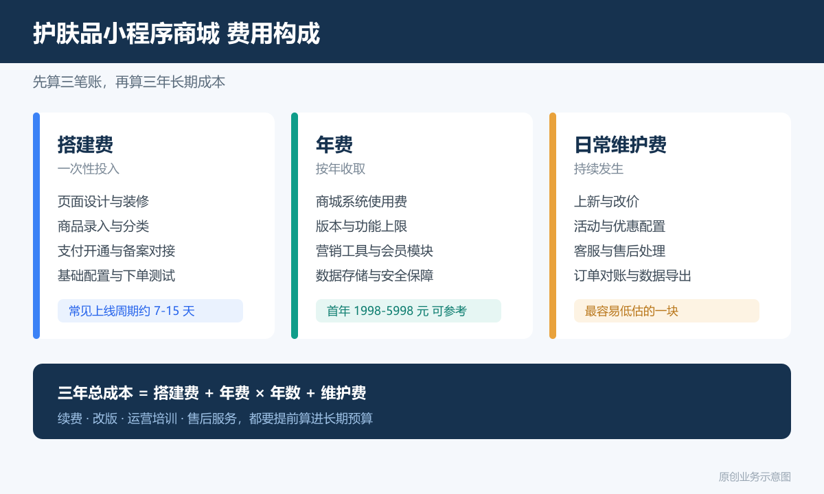 卖护肤品的小程序商城多少钱商品分类、在线下单和会员运营说明护肤品商城费用构成图包含搭建费年费日常维护费备案与支付成本