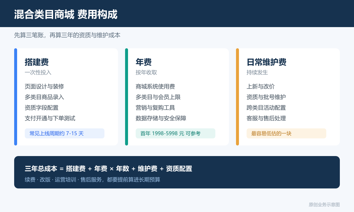 卖化妆品保健品补品的商城小程序多少钱商品分类、在线下单和会员运营说明混合类目商城费用构成图包含搭建费年费日常维护费资质叠加与批号管理