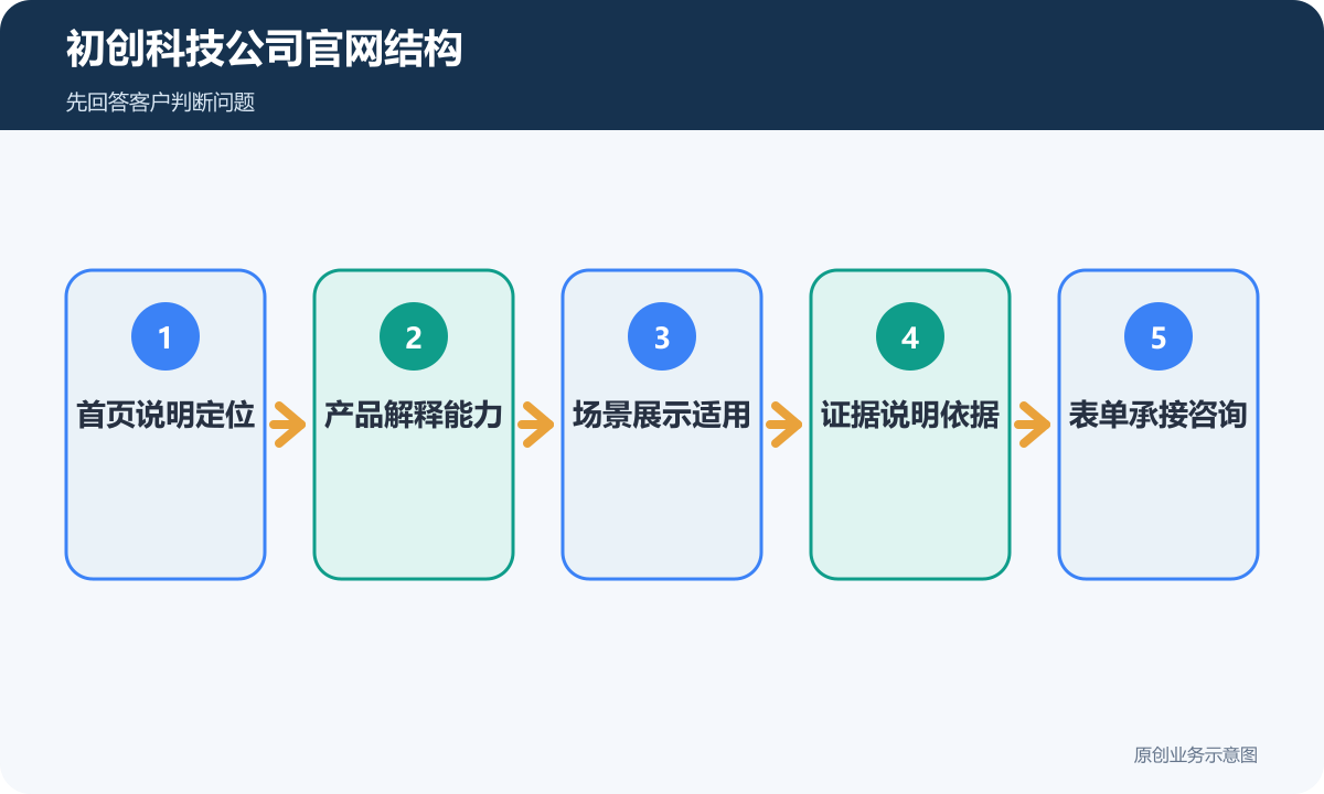 初创科技公司企业官网从定位产品场景证据到咨询表单的页面结构