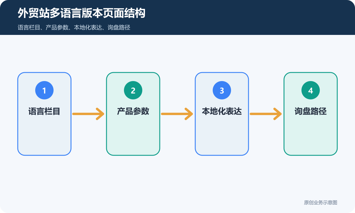 外贸站多语言版本怎么搭建多语言内容、海外访问和询盘路径说明外贸站多语言版本页面结构示意图