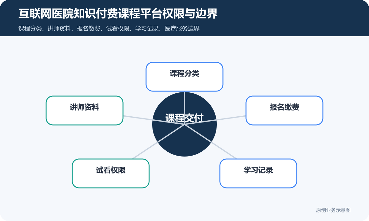 互联网医院知识付费平台多少钱课程展示、报名缴费和内容交付边界互联网医院知识付费课程平台权限与边界示意图