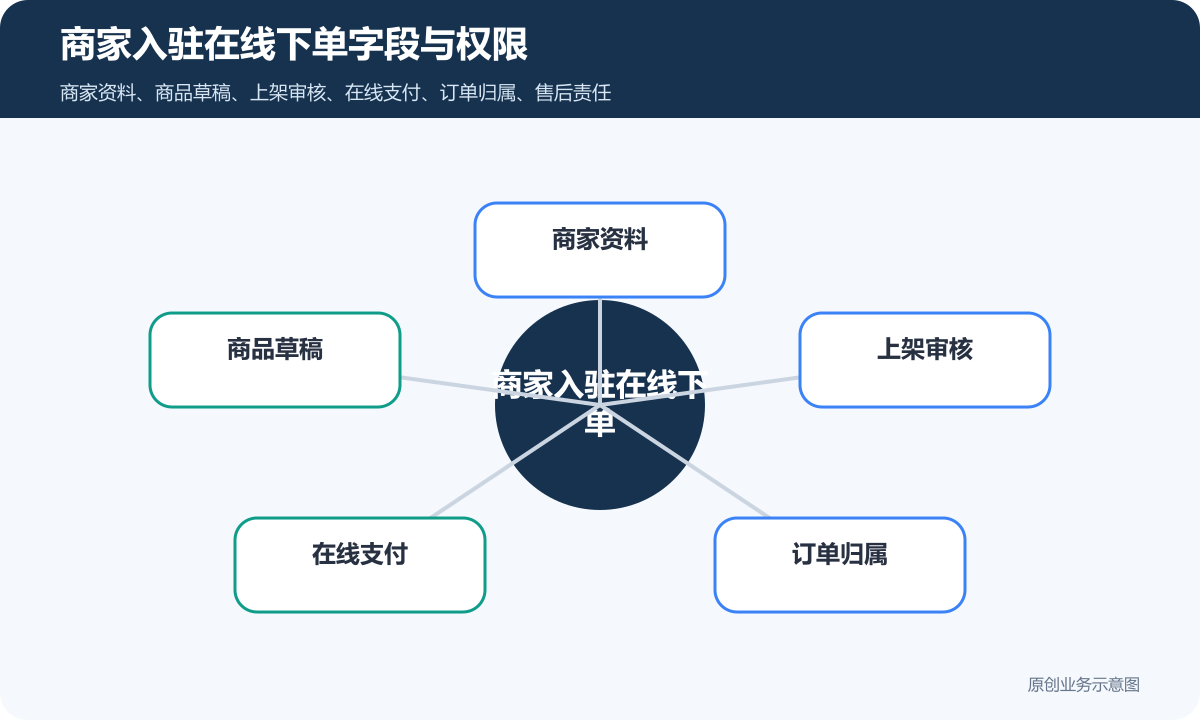 商家入驻在线下单小程序怎么搭建商品审核、订单归属和平台运营说明商家入驻在线下单字段与权限示意图