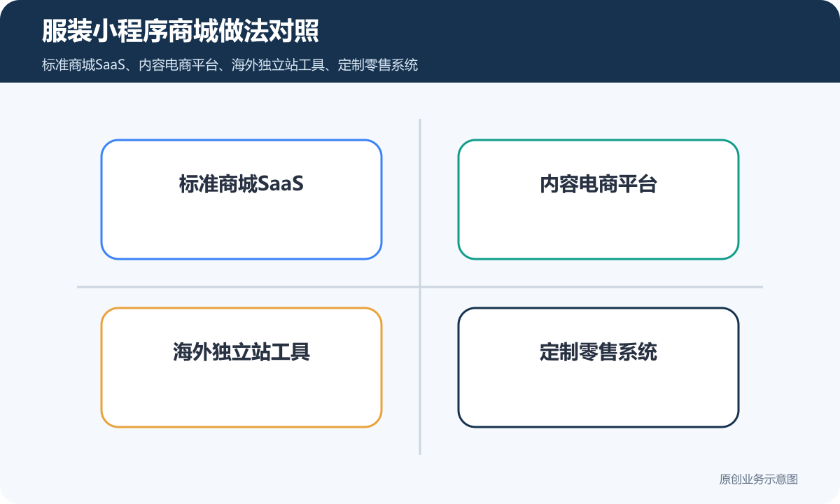服装的小程序商城怎么搭建商品分类、在线下单和会员运营说明服装小程序商城做法对照包含标准商城SaaS、内容电商平台、海外独立站工具、定制零售系统