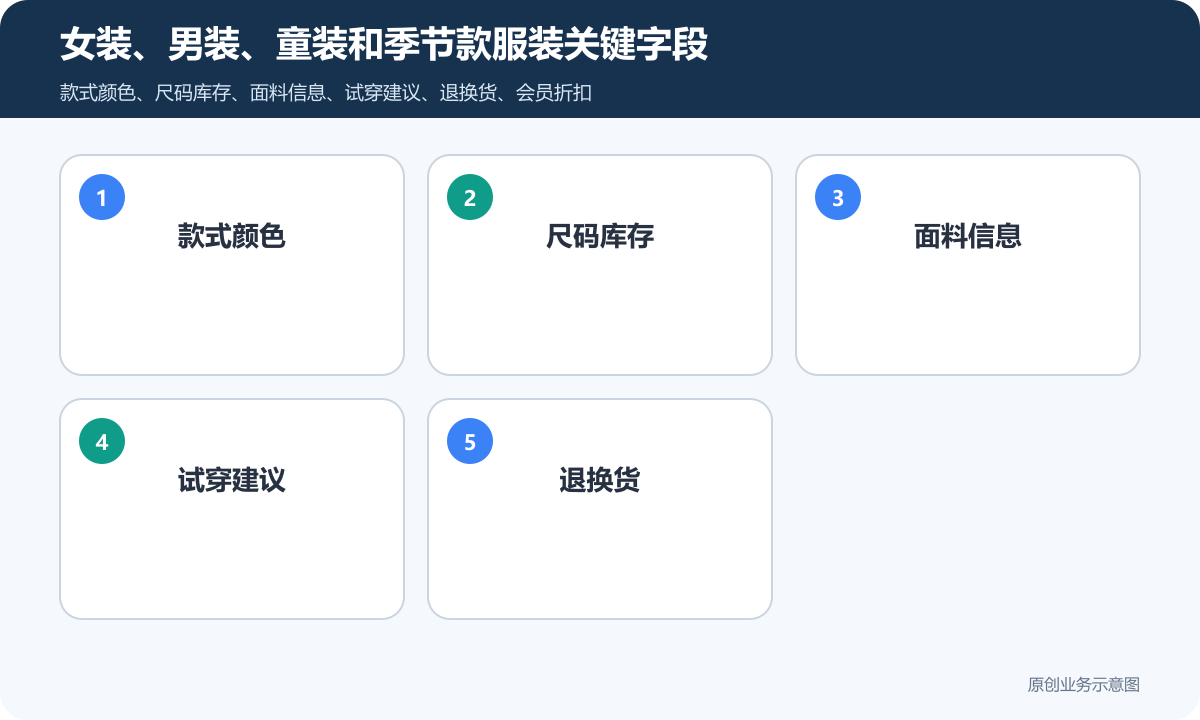 服装的小程序商城怎么搭建商品分类、在线下单和会员运营说明女装、男装、童装和季节款服装关键字段包含款式颜色、尺码库存、面料信息、试穿建议、退换货