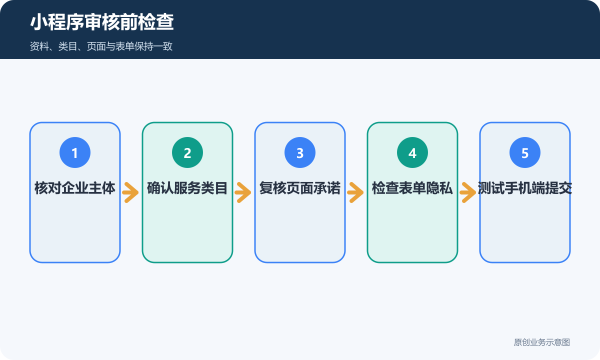 小程序审核前检查