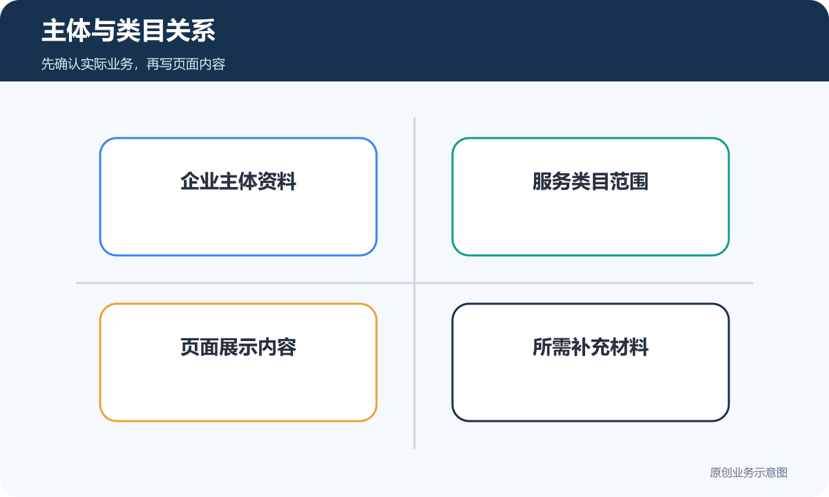 主体与类目关系