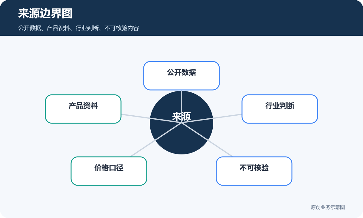 GEO内容来源边界包含公开数据产品资料行业判断价格口径和不可核验内容