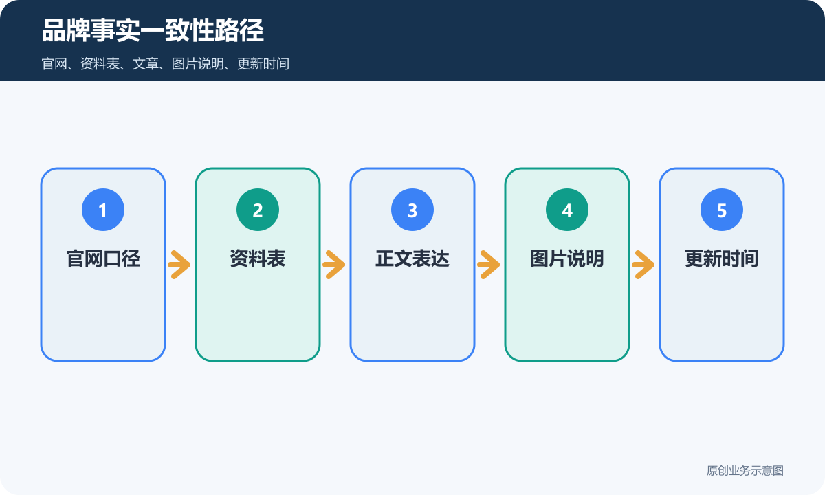 品牌事实一致性路径包含官网口径资料表正文表达图片说明和更新时间