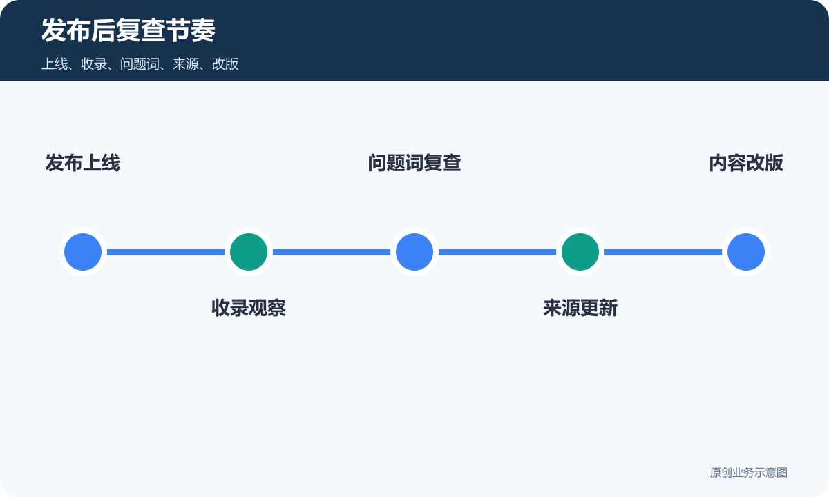 GEO文章发布后复查节奏包含发布上线收录观察问题词复查来源更新和内容改版