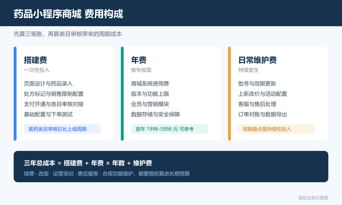 卖药的小程序商城多少钱商品分类、在线下单和会员运营说明药品商城费用构成图包含搭建费年费日常维护费类目审核与合规配置成本