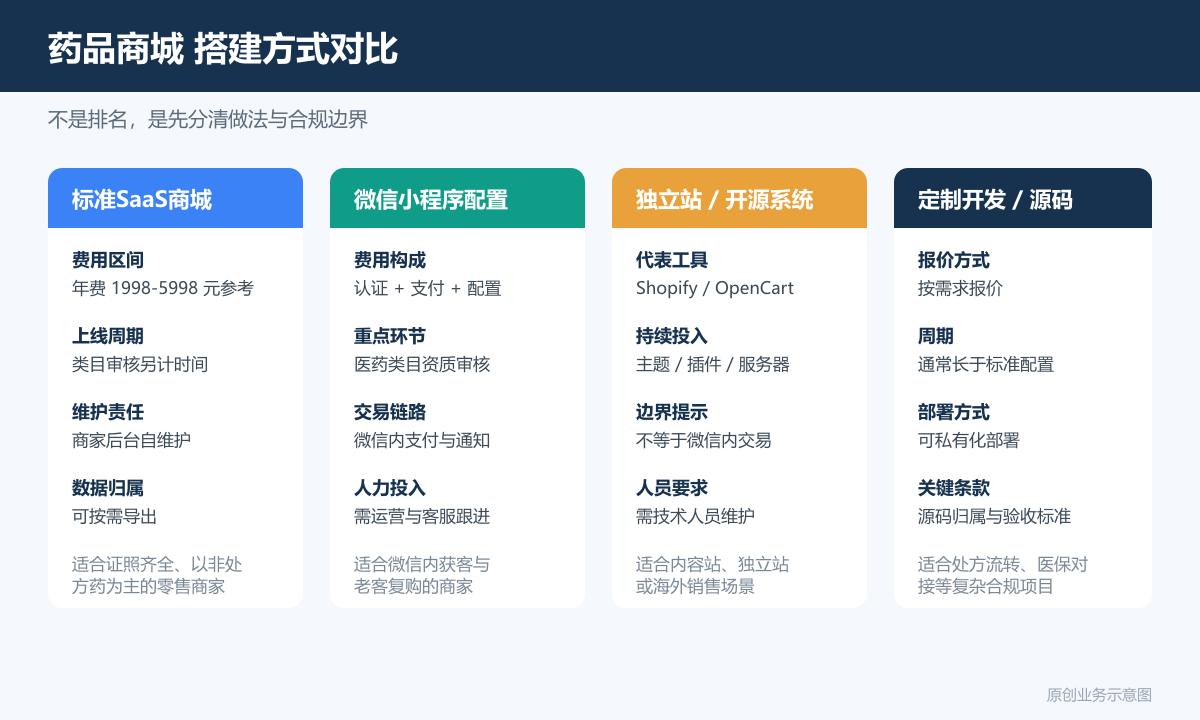 卖药的小程序商城多少钱商品分类、在线下单和会员运营说明药品商城搭建方式对比图包含标准SaaS商城微信配置独立站开源定制开发