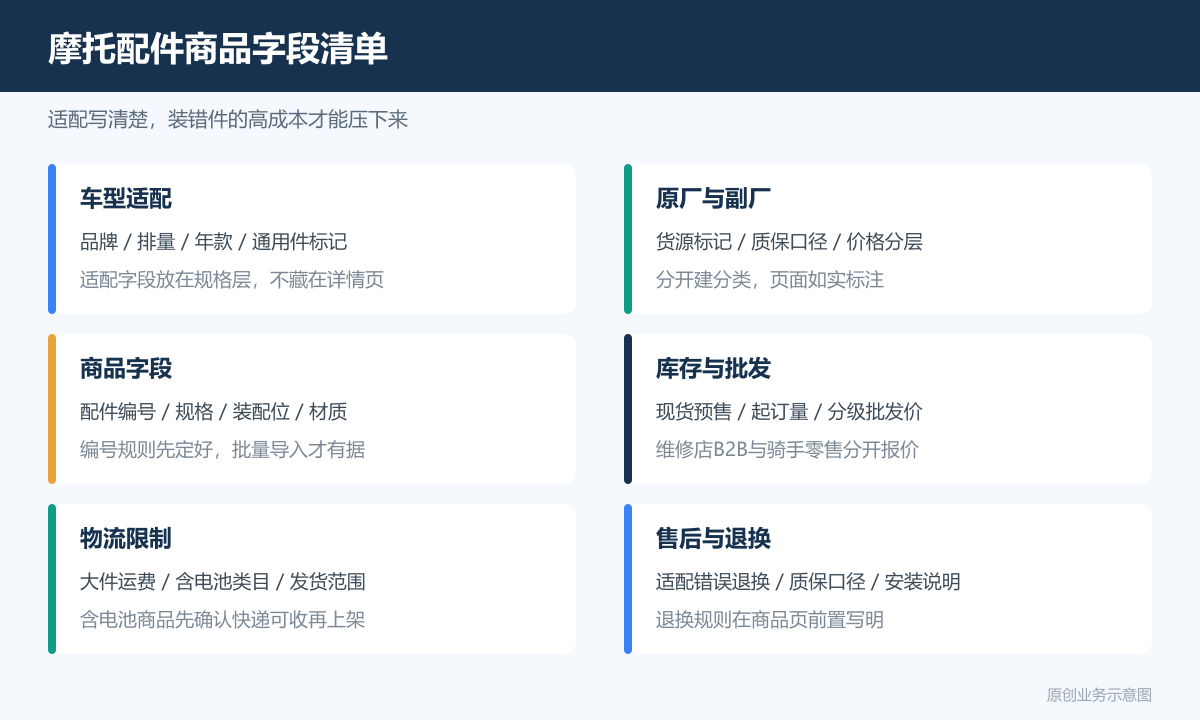 摩托车配件的小程序商城多少钱商品分类、在线下单和会员运营说明摩托配件商品字段清单图包含车型适配原厂副厂商品字段库存批发物流限制售后退换